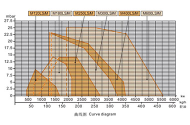Sliding/Modulating Light Oil Burner Technological performance